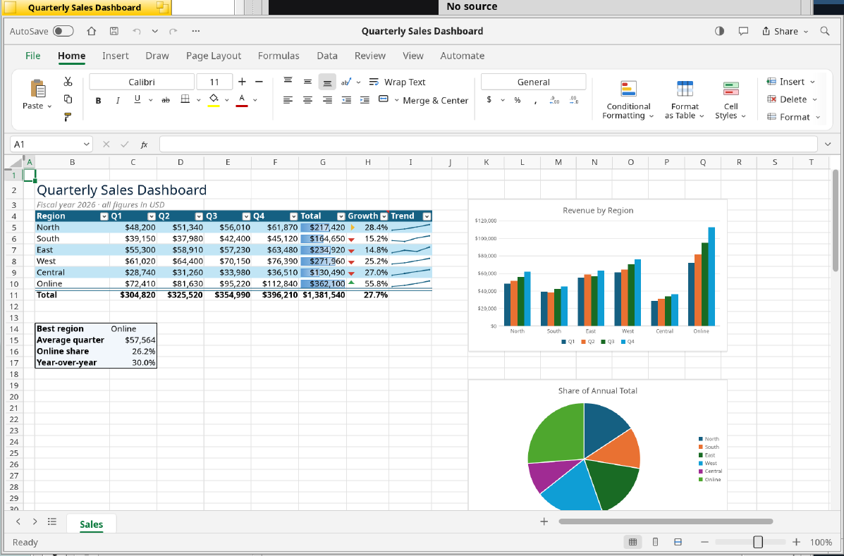 GridCraft: The sample quarterly sales workbook, with formulas, a table and charts, running on the Framework laptop.